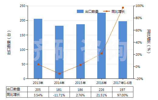 2013-2017年6月中國履帶式自推進的鉆機（鉆探深度＜6000m）(HS84304122)出口量及增速統(tǒng)計